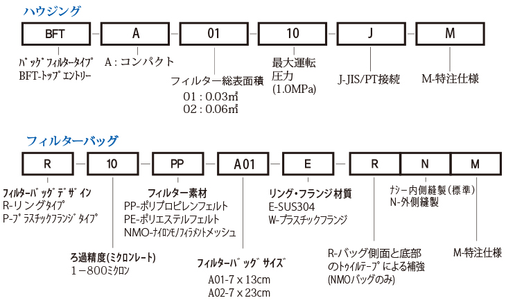 ハウジング、フィルターバッグ図説