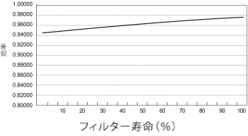 KOS-16シリーズフィルターの効率