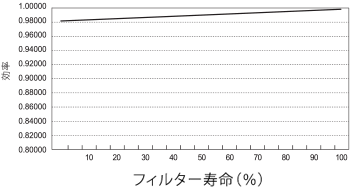 KOS-32シリーズフィルターの効率