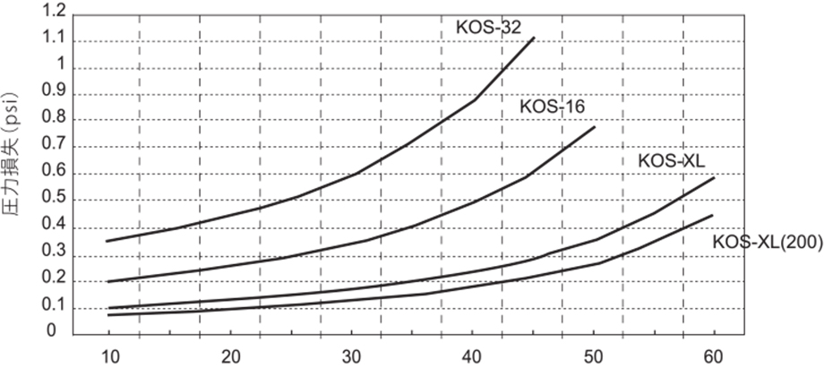 圧力損失チャート