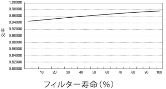 KOS-16シリーズフィルターの効率