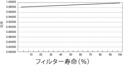 KOS-32シリーズフィルターの効率